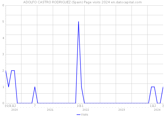 ADOLFO CASTRO RODRIGUEZ (Spain) Page visits 2024 