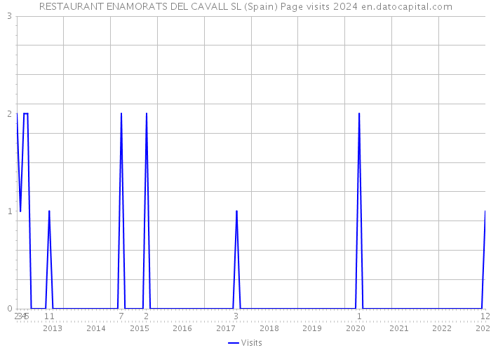 RESTAURANT ENAMORATS DEL CAVALL SL (Spain) Page visits 2024 