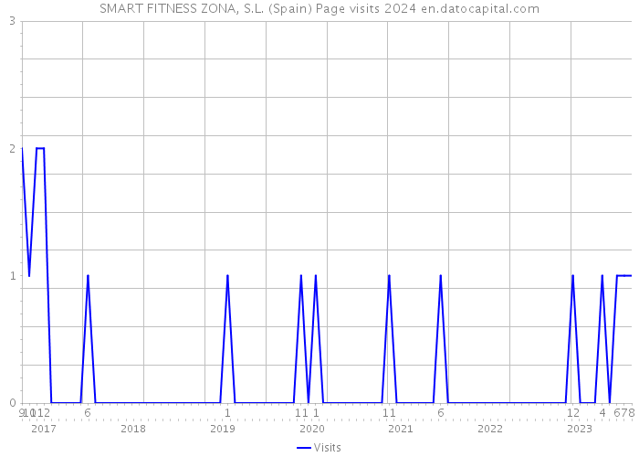SMART FITNESS ZONA, S.L. (Spain) Page visits 2024 