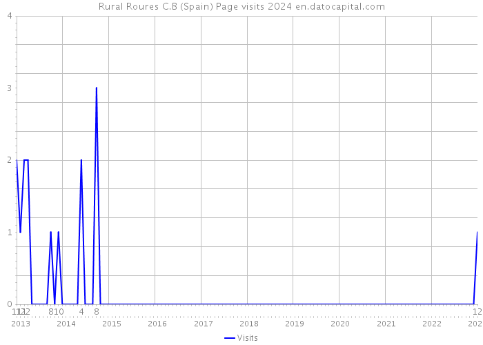 Rural Roures C.B (Spain) Page visits 2024 