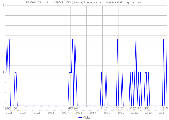 ALVARO CRUCES NAVARRO (Spain) Page visits 2024 