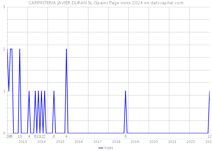 CARPINTERIA JAVIER DURAN SL (Spain) Page visits 2024 