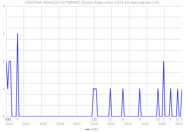 CRISTINA HIDALGO GUTIERREZ (Spain) Page visits 2024 