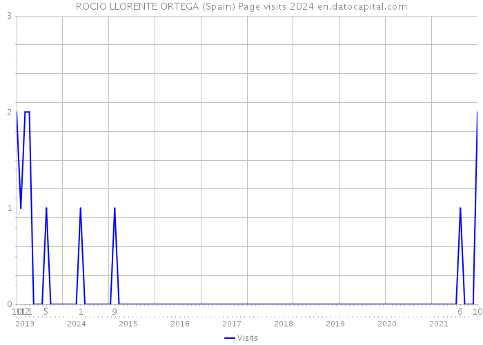 ROCIO LLORENTE ORTEGA (Spain) Page visits 2024 