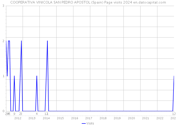 COOPERATIVA VINICOLA SAN PEDRO APOSTOL (Spain) Page visits 2024 