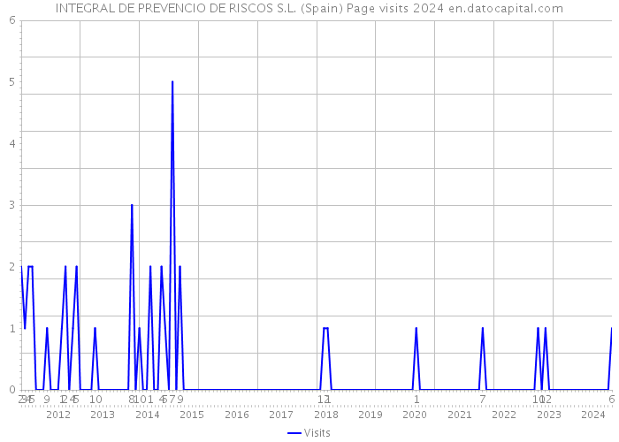 INTEGRAL DE PREVENCIO DE RISCOS S.L. (Spain) Page visits 2024 