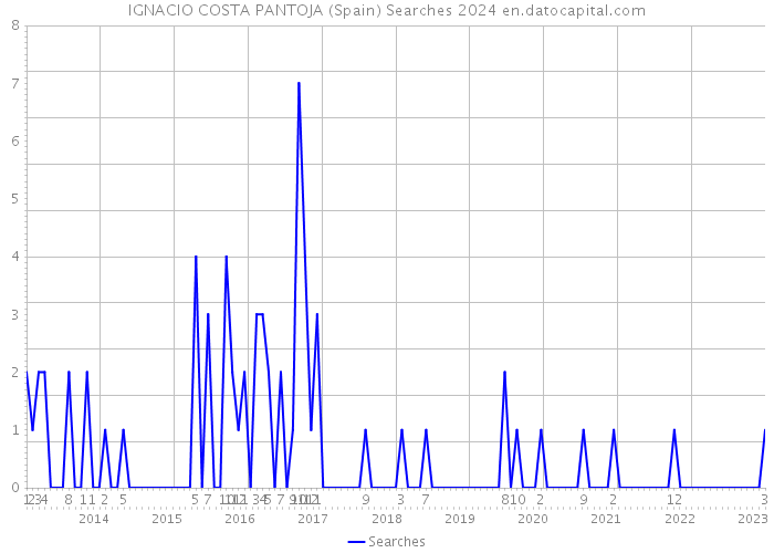 IGNACIO COSTA PANTOJA (Spain) Searches 2024 