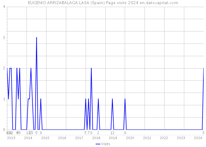 EUGENIO ARRIZABALAGA LASA (Spain) Page visits 2024 