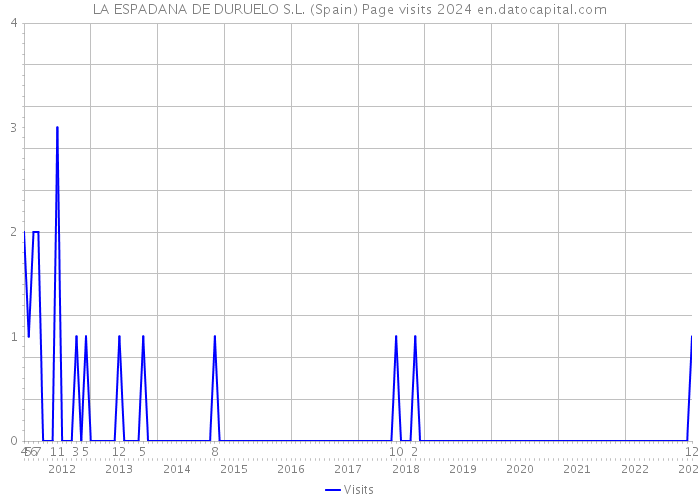 LA ESPADANA DE DURUELO S.L. (Spain) Page visits 2024 