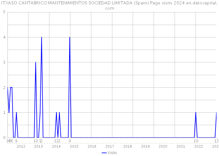 ITXASO CANTABRICO MANTENIMIENTOS SOCIEDAD LIMITADA (Spain) Page visits 2024 