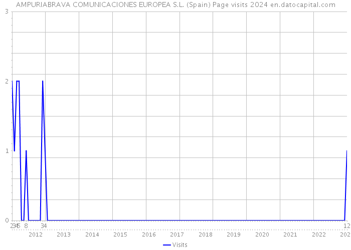 AMPURIABRAVA COMUNICACIONES EUROPEA S.L. (Spain) Page visits 2024 