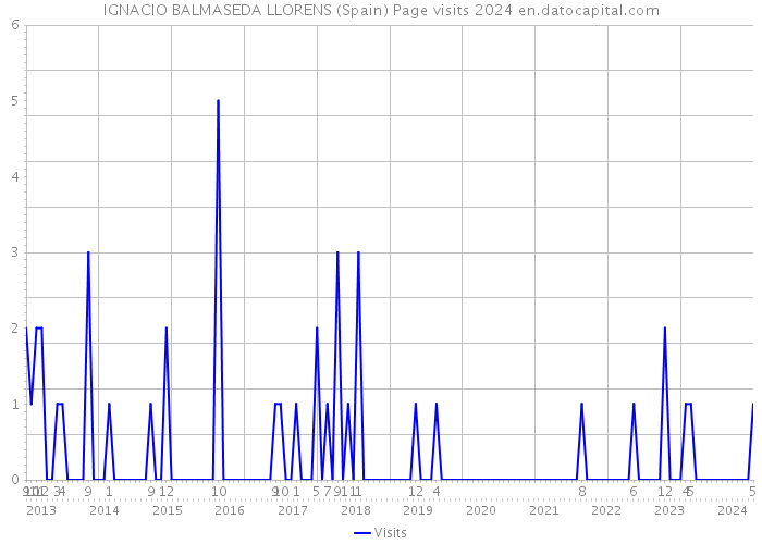 IGNACIO BALMASEDA LLORENS (Spain) Page visits 2024 