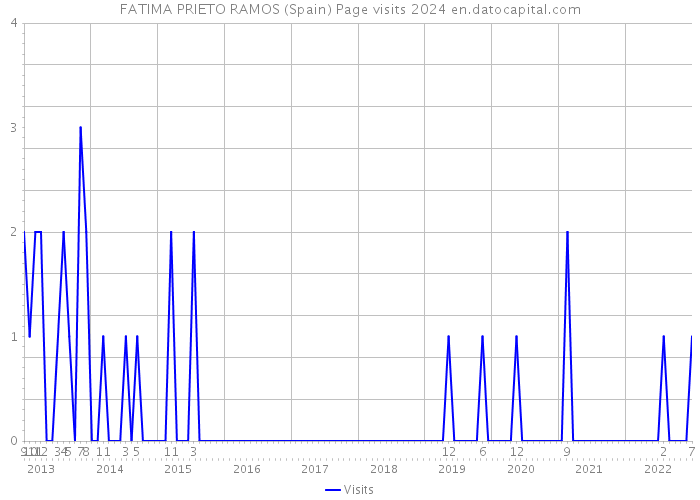 FATIMA PRIETO RAMOS (Spain) Page visits 2024 