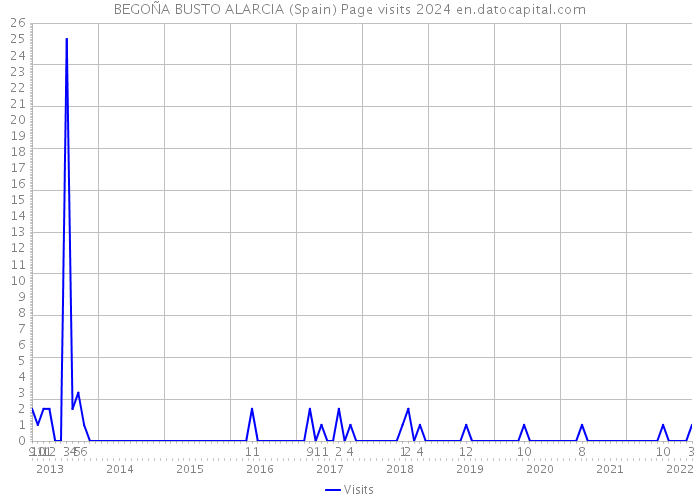 BEGOÑA BUSTO ALARCIA (Spain) Page visits 2024 