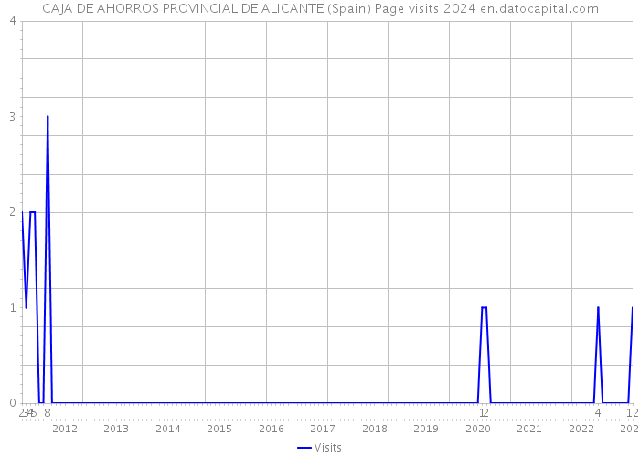 CAJA DE AHORROS PROVINCIAL DE ALICANTE (Spain) Page visits 2024 