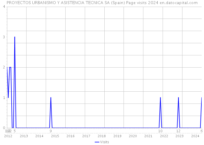 PROYECTOS URBANISMO Y ASISTENCIA TECNICA SA (Spain) Page visits 2024 