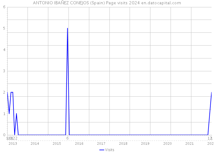 ANTONIO IBAÑEZ CONEJOS (Spain) Page visits 2024 