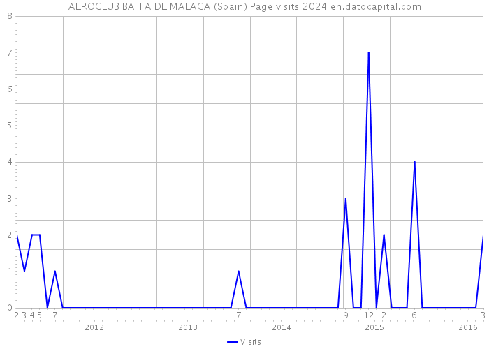 AEROCLUB BAHIA DE MALAGA (Spain) Page visits 2024 