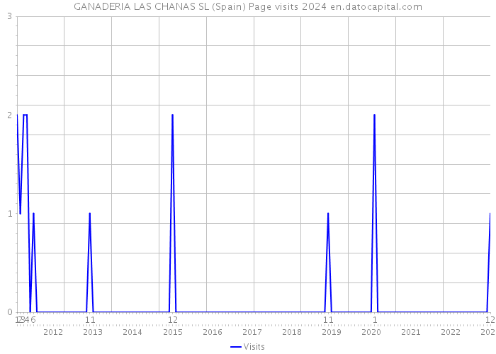 GANADERIA LAS CHANAS SL (Spain) Page visits 2024 