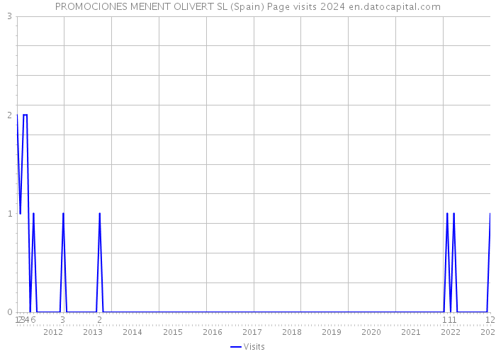 PROMOCIONES MENENT OLIVERT SL (Spain) Page visits 2024 