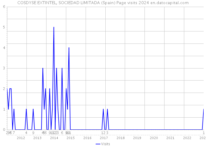 COSDYSE EXTINTEL, SOCIEDAD LIMITADA (Spain) Page visits 2024 