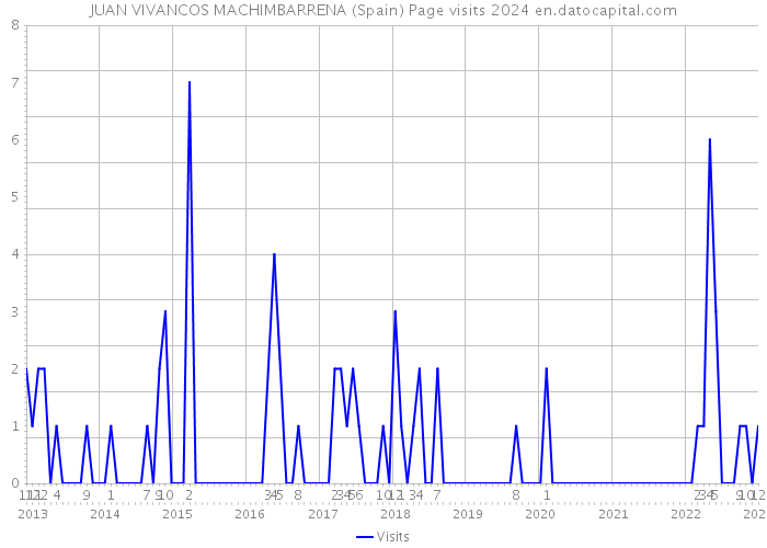 JUAN VIVANCOS MACHIMBARRENA (Spain) Page visits 2024 