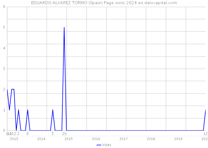 EDUARDO ALVAREZ TORMO (Spain) Page visits 2024 