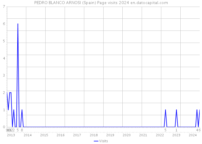 PEDRO BLANCO ARNOSI (Spain) Page visits 2024 