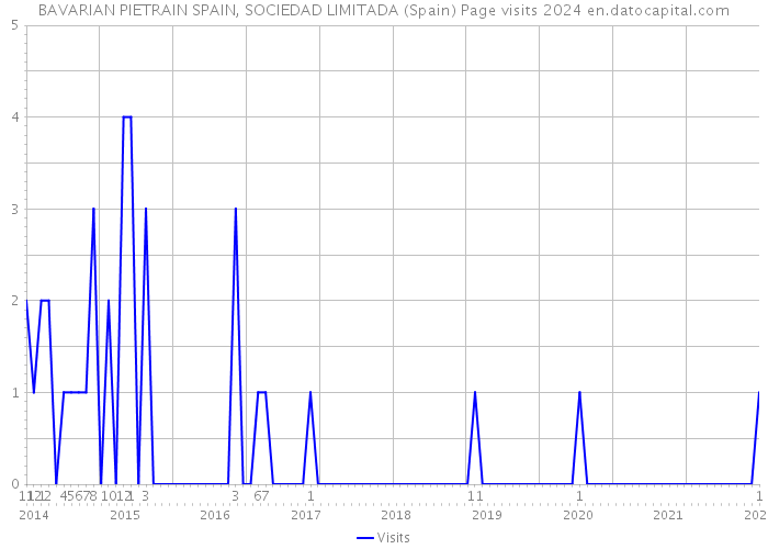 BAVARIAN PIETRAIN SPAIN, SOCIEDAD LIMITADA (Spain) Page visits 2024 
