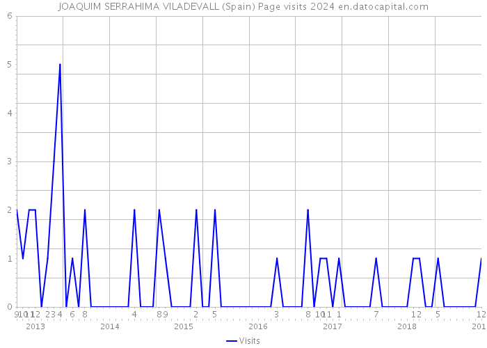 JOAQUIM SERRAHIMA VILADEVALL (Spain) Page visits 2024 