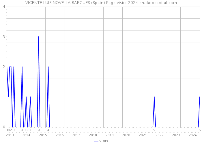 VICENTE LUIS NOVELLA BARGUES (Spain) Page visits 2024 