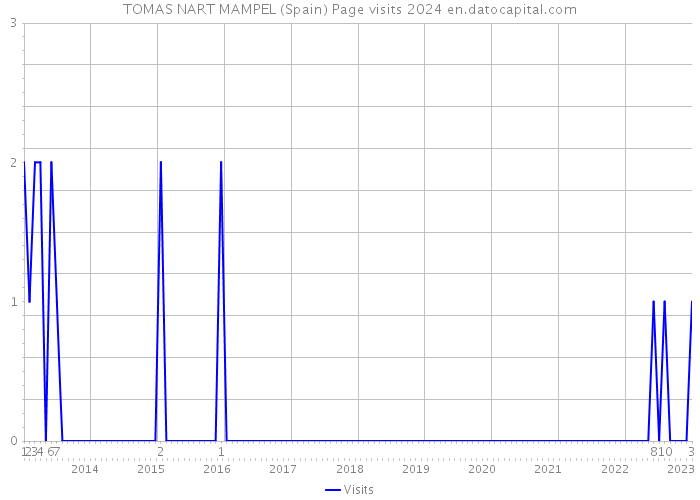 TOMAS NART MAMPEL (Spain) Page visits 2024 