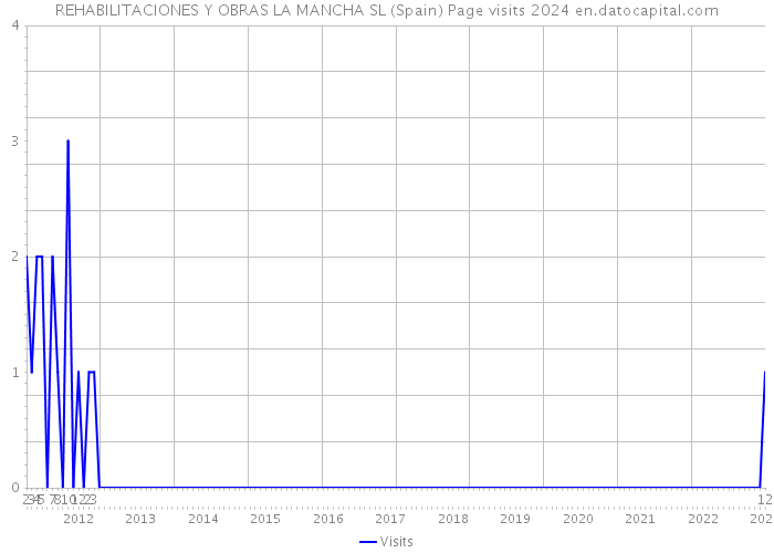 REHABILITACIONES Y OBRAS LA MANCHA SL (Spain) Page visits 2024 