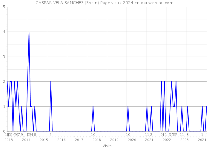 GASPAR VELA SANCHEZ (Spain) Page visits 2024 