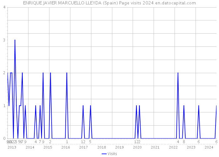 ENRIQUE JAVIER MARCUELLO LLEYDA (Spain) Page visits 2024 