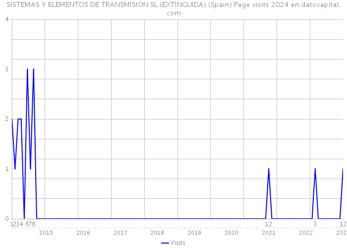 SISTEMAS Y ELEMENTOS DE TRANSMISION SL (EXTINGUIDA) (Spain) Page visits 2024 