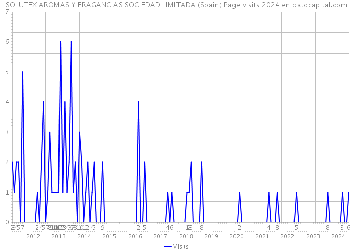 SOLUTEX AROMAS Y FRAGANCIAS SOCIEDAD LIMITADA (Spain) Page visits 2024 