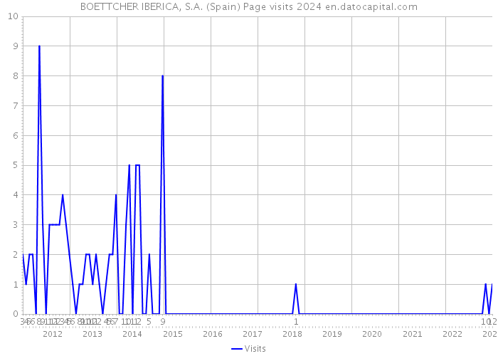 BOETTCHER IBERICA, S.A. (Spain) Page visits 2024 