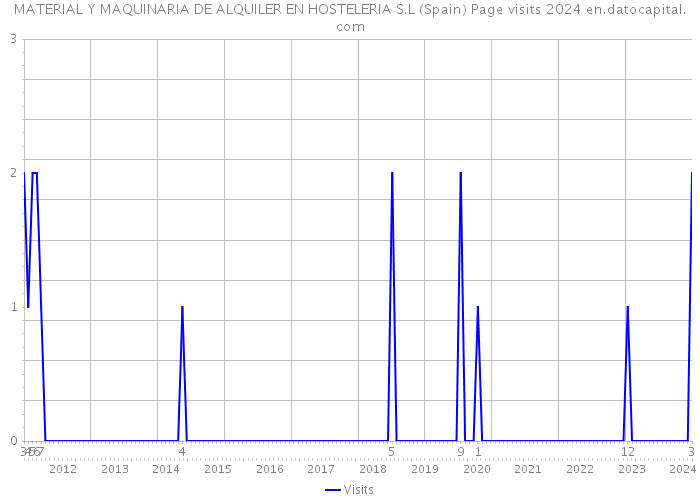MATERIAL Y MAQUINARIA DE ALQUILER EN HOSTELERIA S.L (Spain) Page visits 2024 