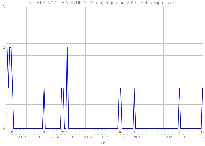 ARTE PALACIO DE ARAZURI SL (Spain) Page visits 2024 