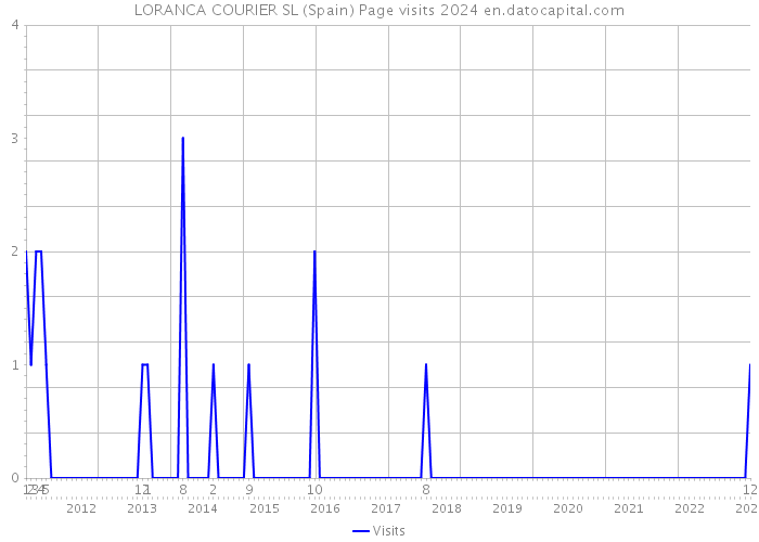 LORANCA COURIER SL (Spain) Page visits 2024 