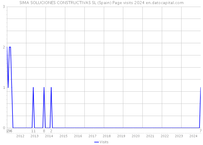 SIMA SOLUCIONES CONSTRUCTIVAS SL (Spain) Page visits 2024 