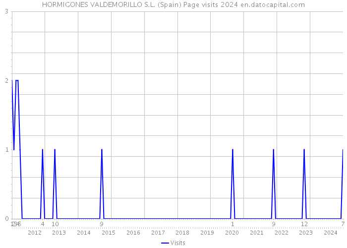 HORMIGONES VALDEMORILLO S.L. (Spain) Page visits 2024 