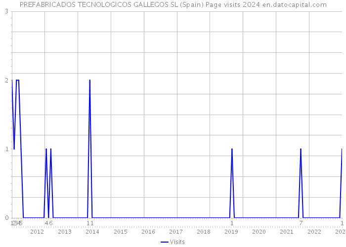 PREFABRICADOS TECNOLOGICOS GALLEGOS SL (Spain) Page visits 2024 