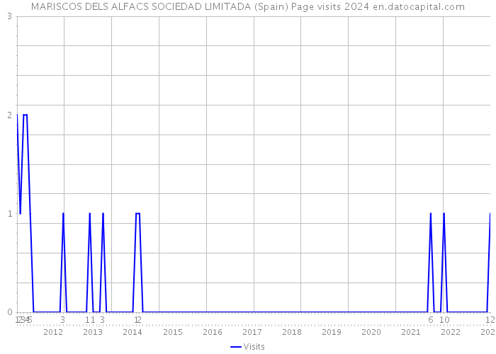 MARISCOS DELS ALFACS SOCIEDAD LIMITADA (Spain) Page visits 2024 