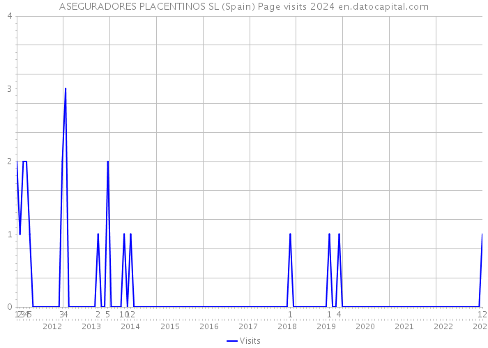 ASEGURADORES PLACENTINOS SL (Spain) Page visits 2024 