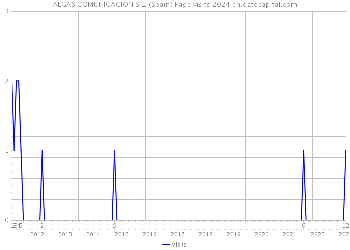 ALGAS COMUNICACION S.L. (Spain) Page visits 2024 