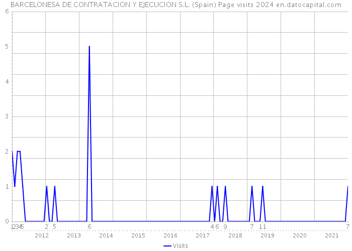 BARCELONESA DE CONTRATACION Y EJECUCION S.L. (Spain) Page visits 2024 