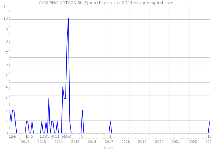 CAMPING ARTAZA SL (Spain) Page visits 2024 