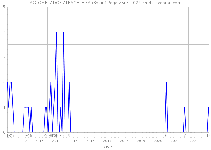 AGLOMERADOS ALBACETE SA (Spain) Page visits 2024 